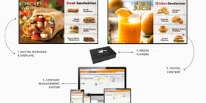 5 components of digital signage
