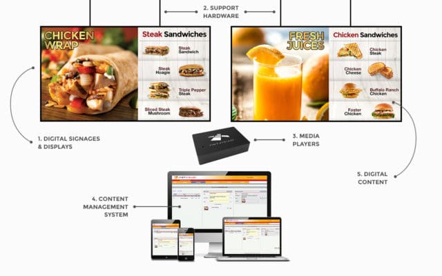 5 components of digital signage